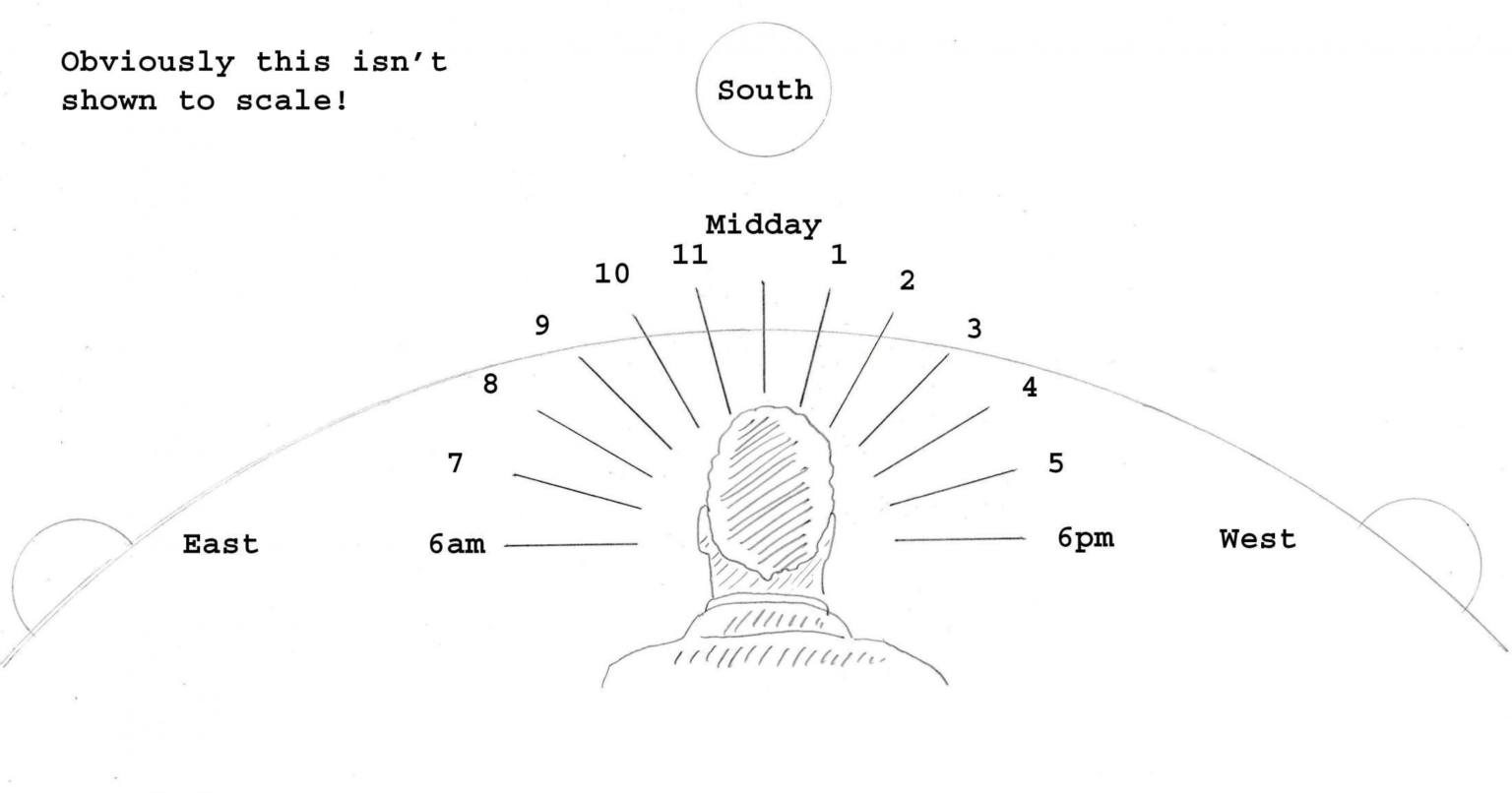 How do Sundials Work Border Sundials